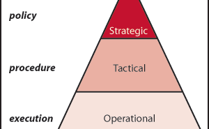 Management pyramida řízení