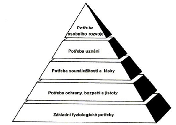 Maslowova teorie potřeb - pyramida