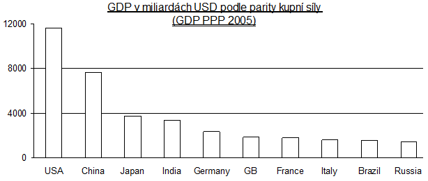 HDP podle parity kupní síly